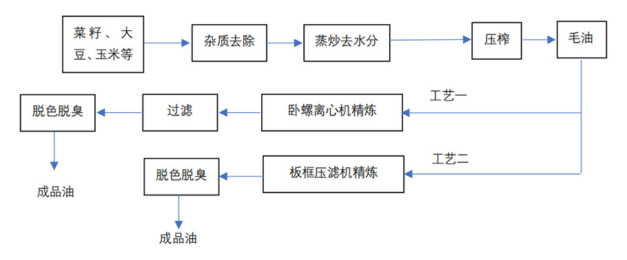 植物油脂生產(chǎn)處理
